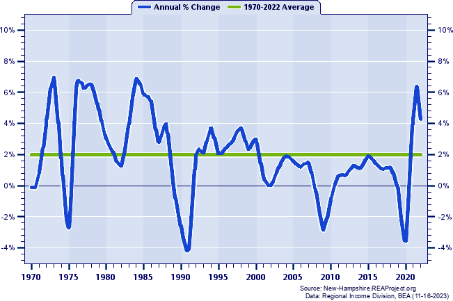 New Hampshire Total Employment:
Annual Percent Change, 1970-2022