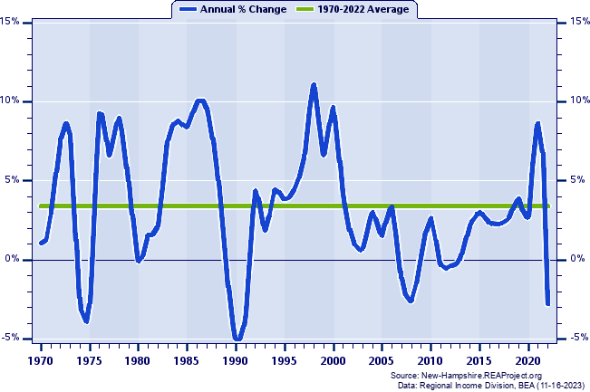 New Hampshire Real Total Industry Earnings:
Annual Percent Change, 1970-2022