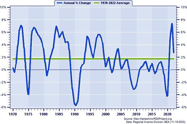 Belknap County Total Employment:
Annual Percent Change, 1970-2022