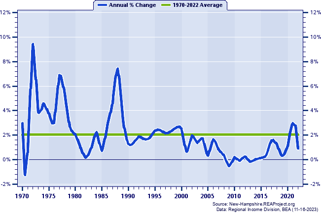 Carroll County Population:
Annual Percent Change, 1970-2022