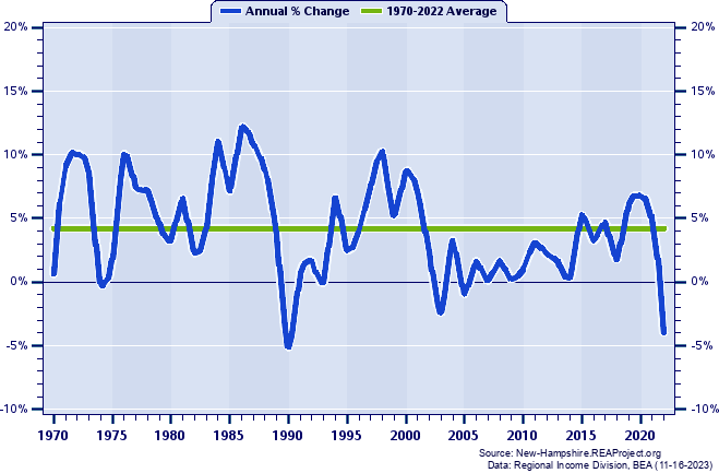 Carroll County Real Total Personal Income:
Annual Percent Change, 1970-2022
