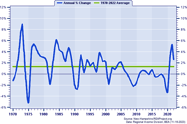 Cheshire County Total Employment:
Annual Percent Change, 1970-2022