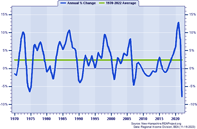 Cheshire County Real Total Industry Earnings:
Annual Percent Change, 1970-2022