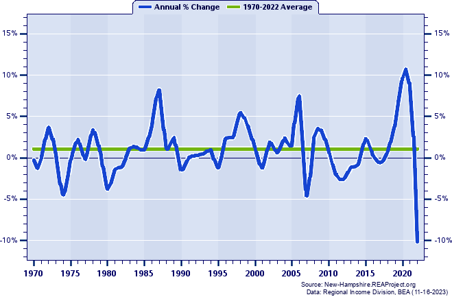 Cheshire County Real Average Earnings Per Job:
Annual Percent Change, 1970-2022