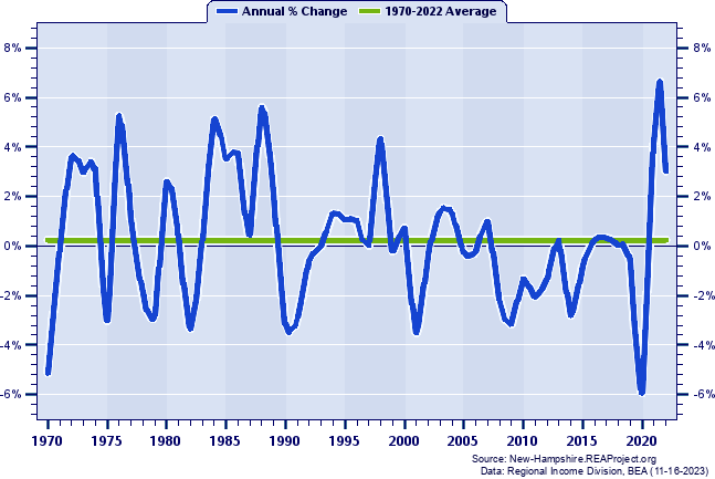 Coos County Total Employment:
Annual Percent Change, 1970-2022