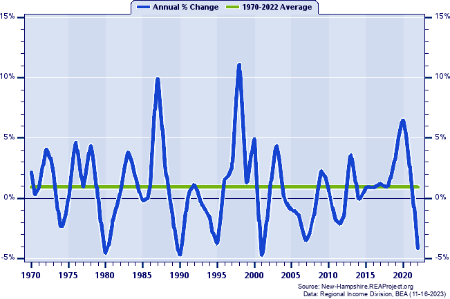 Coos County Real Average Earnings Per Job:
Annual Percent Change, 1970-2022
