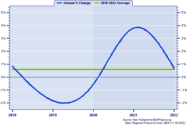 Coos County Real Gross Domestic Product:
Annual Percent Change, 2002-2021
