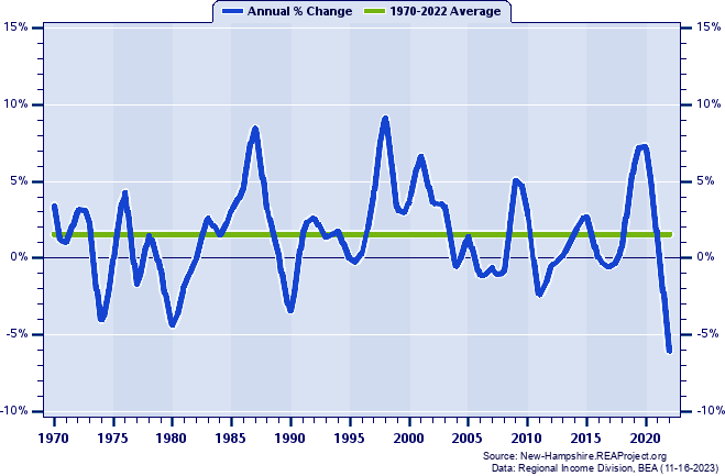 Grafton County Real Average Earnings Per Job:
Annual Percent Change, 1970-2020