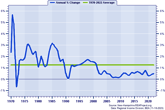 Hillsborough County Population:
Annual Percent Change, 1970-2022