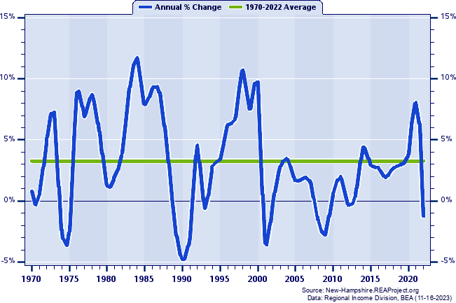 Hillsborough County Real Total Industry Earnings:
Annual Percent Change, 1970-2022