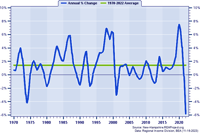Hillsborough County Real Average Earnings Per Job:
Annual Percent Change, 1970-2022