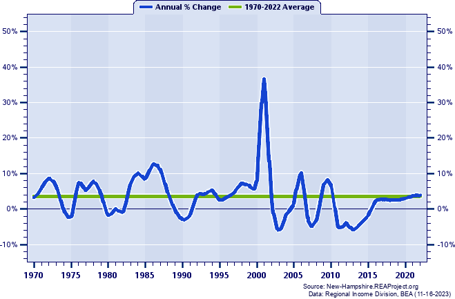 Merrimack County Real Total Industry Earnings:
Annual Percent Change, 1970-2022