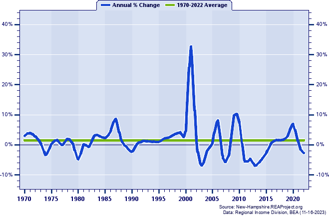 Merrimack County Real Average Earnings Per Job:
Annual Percent Change, 1970-2022