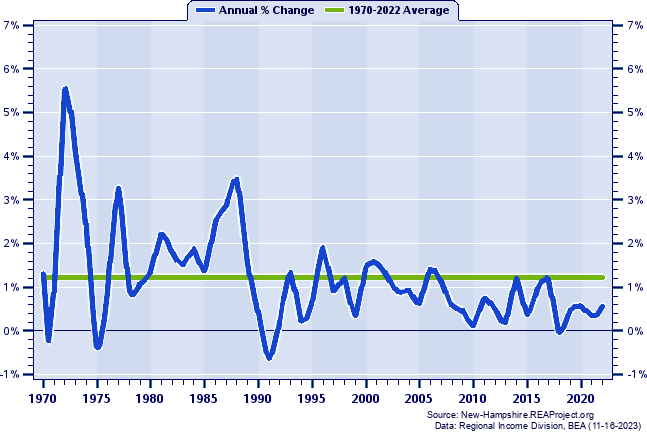 Strafford County Population:
Annual Percent Change, 1970-2022