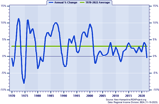 Strafford County Real Total Industry Earnings:
Annual Percent Change, 1970-2022