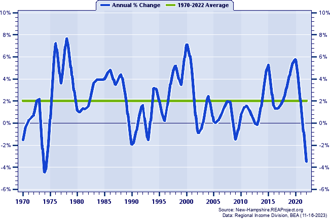 Strafford County Real Per Capita Personal Income:
Annual Percent Change, 1970-2022