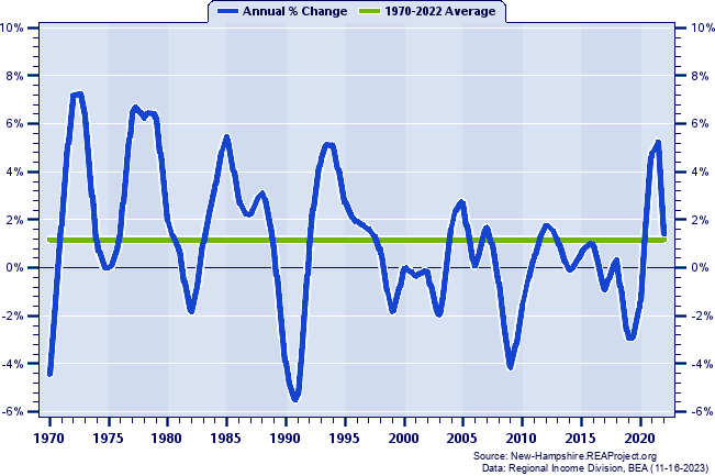 Sullivan County Total Employment:
Annual Percent Change, 1970-2022