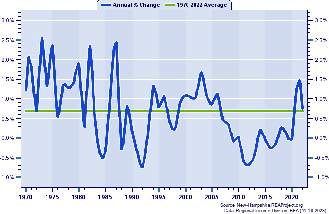Sullivan County Population:
Annual Percent Change, 1970-2022