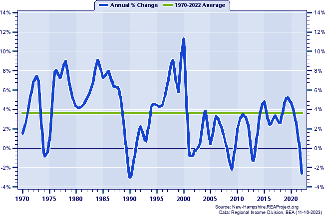 Metropolitan New Hampshire Real Total Personal Income:
Annual Percent Change, 1970-2022