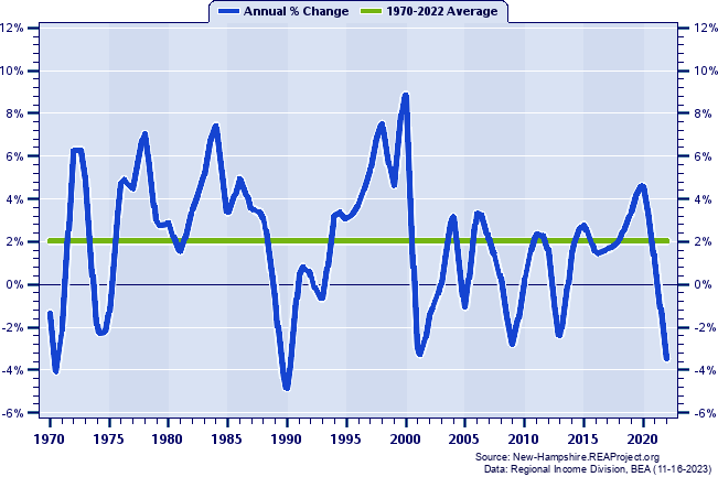Manchester-Nashua MSA Real Per Capita Personal Income:
Annual Percent Change, 1970-2022