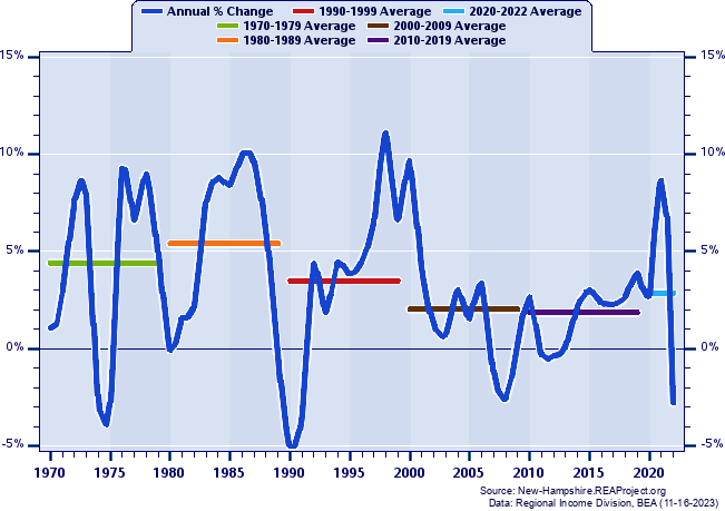 New Hampshire Real Total Industry Earnings:
Annual Percent Change and Decade Averages Over 1970-2022