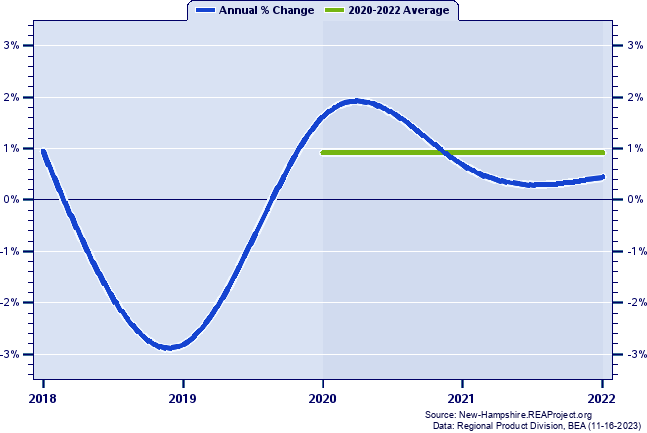 Carroll County Real Gross Domestic Product:
Annual Percent Change and Decade Averages Over 2002-2021