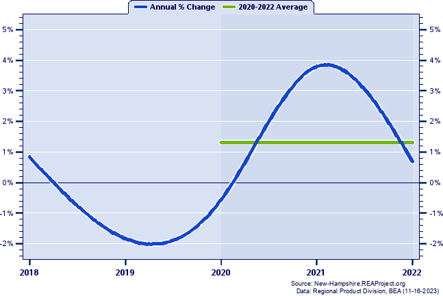 Coos County Real Gross Domestic Product:
Annual Percent Change and Decade Averages Over 2002-2021
