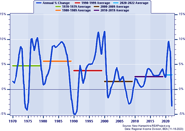 Metropolitan New Hampshire Real Total Industry Earnings:
Annual Percent Change and Decade Averages Over 1970-2022