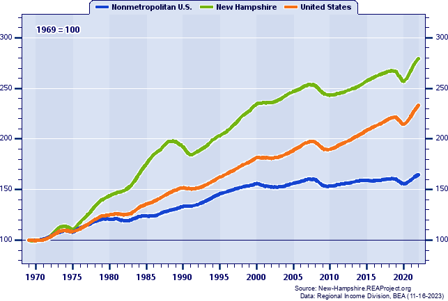 Total Employment Indices (1969=100): 1969-2022
