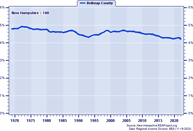 Total Employment as a Percent of the New Hampshire Total: 1969-2022