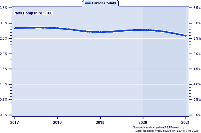 Gross Domestic Product as a Percent of the New Hampshire Total: 2001-2021