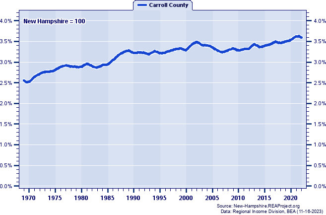 Total Personal Income as a Percent of the New Hampshire Total: 1969-2022