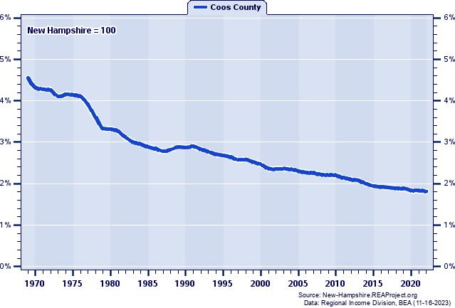 Total Employment as a Percent of the New Hampshire Total: 1969-2022