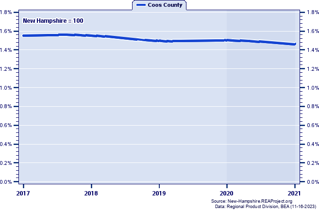 Gross Domestic Product as a Percent of the New Hampshire Total: 2001-2021