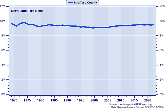Population as a Percent of the New Hampshire Total: 1969-2022