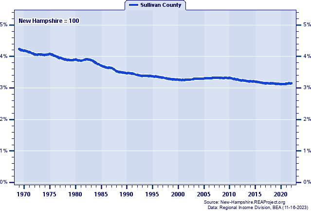 Population as a Percent of the New Hampshire Total: 1969-2022