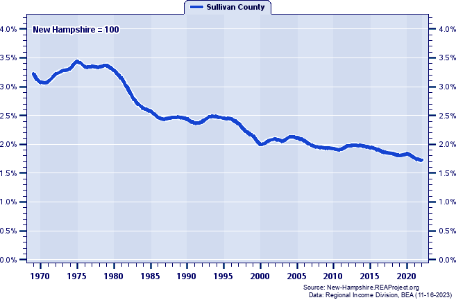 Total Industry Earnings as a Percent of the New Hampshire Total: 1969-2022