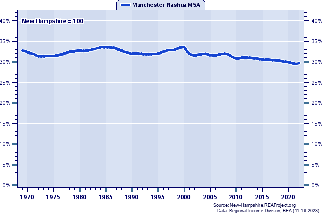 Total Personal Income as a Percent of the New Hampshire Total: 1969-2022