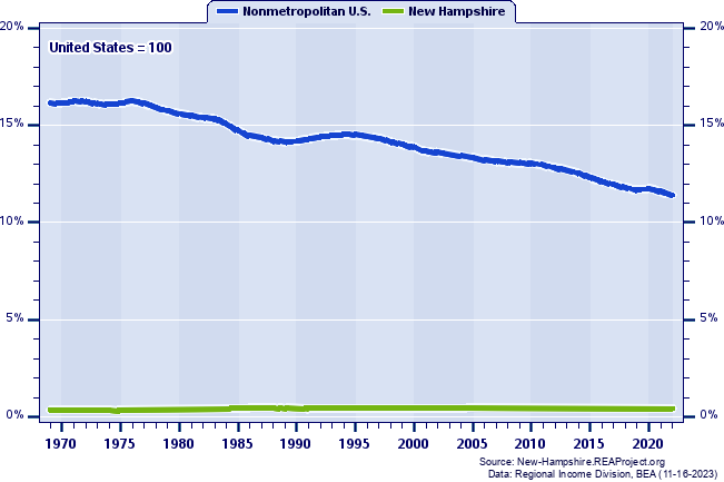 Total Employment as a Percent of the United States Total: 1969-2022