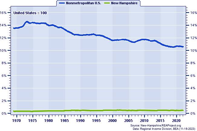 Total Personal Income as a Percent of the United States Total: 1969-2022