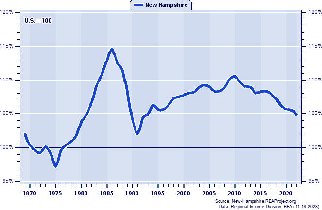 Job Ratio (Employment/Population)
as a Percent of the U.S. Average:
1969-2022
