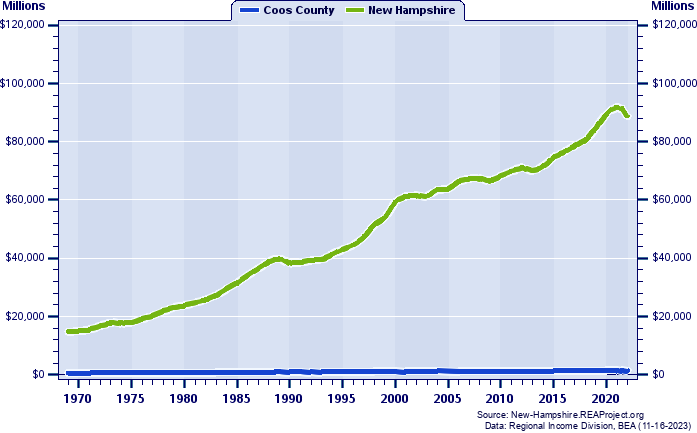Real Total Personal Income, 1969-2020 (Millions)