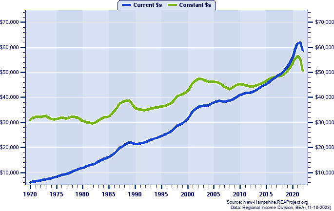 Belknap County Average Earnings Per Job, 1970-2022
Current vs. Constant Dollars