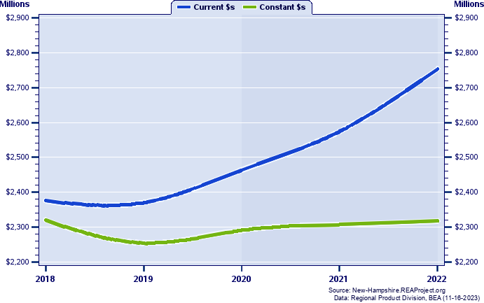 Carroll County Gross Domestic Product, 2002-2021
Current vs. Chained 2012 Dollars (Millions)