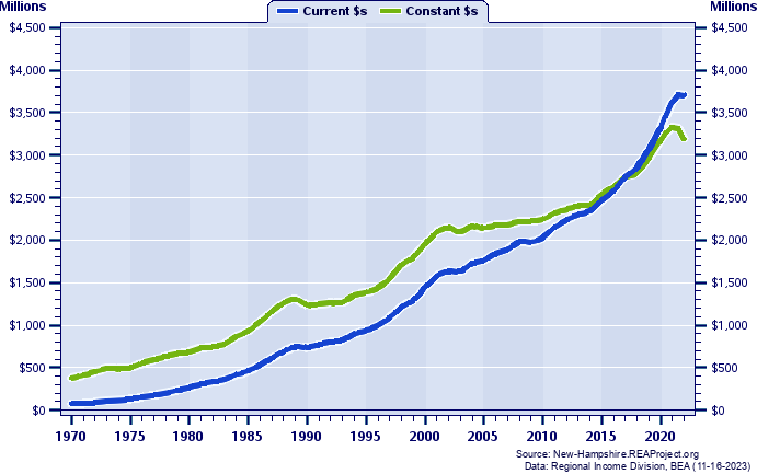Carroll County Total Personal Income, 1970-2022
Current vs. Constant Dollars (Millions)