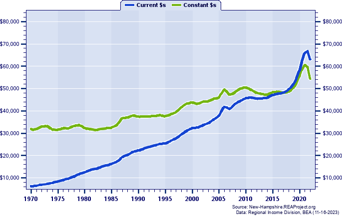 Cheshire County Average Earnings Per Job, 1970-2022
Current vs. Constant Dollars