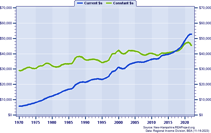 Coos County Average Earnings Per Job, 1970-2022
Current vs. Constant Dollars