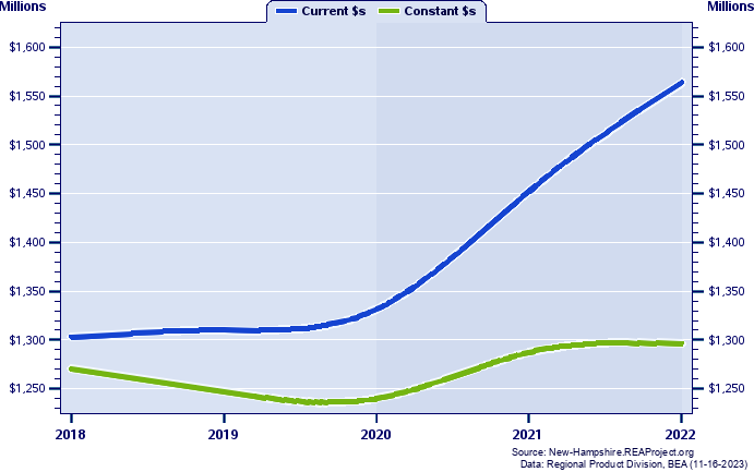 Coos County Gross Domestic Product, 2002-2021
Current vs. Chained 2012 Dollars (Millions)