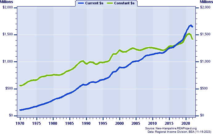 Coos County Total Personal Income, 1970-2020
Current vs. Constant Dollars (Millions)