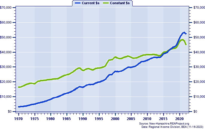 Coos County Per Capita Personal Income, 1970-2022
Current vs. Constant Dollars